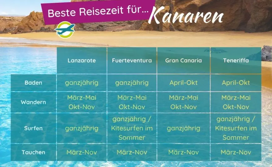 Kanaren im Dezember - welche Insel passt zu Sonne und Wind?