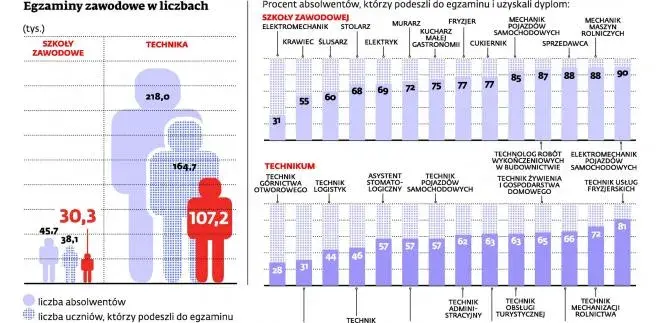 Egzamin zawodowy: ile procent musisz zdobyć? Kluczowe progi