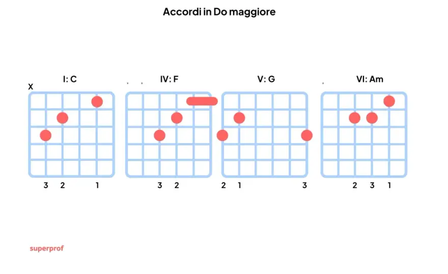 Giro di Do: suona subito i tuoi brani preferiti!