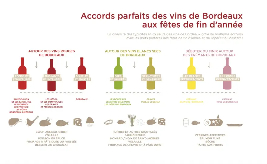 Bordeaux et fromage - Les accords parfaits pour chaque type