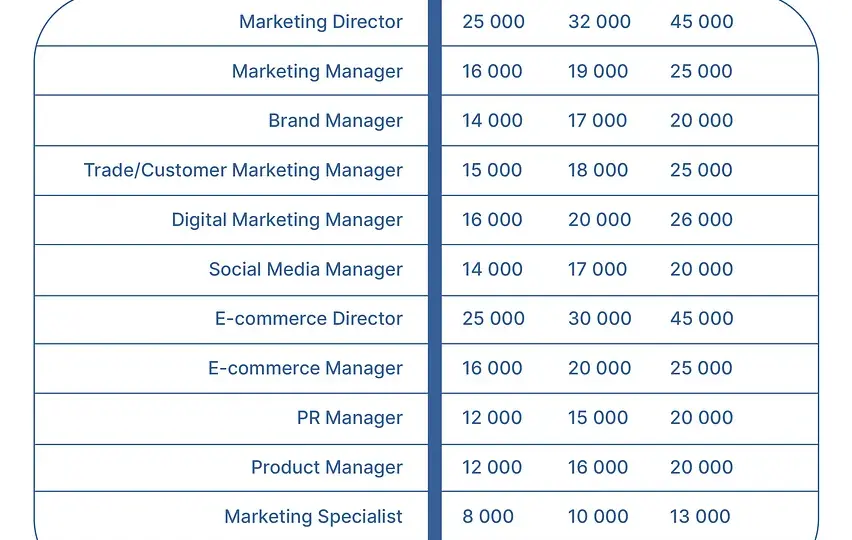 Specjalista ds. marketingu: Zarobki w Polsce i jak je zwiększyć