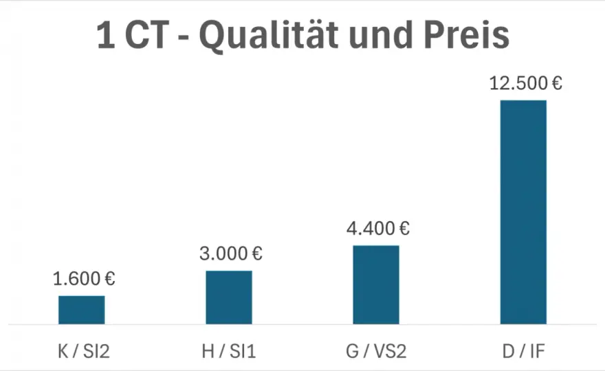 Diamantpreise 2026 - Natur oder Labor? Was Diamanten wirklich kosten