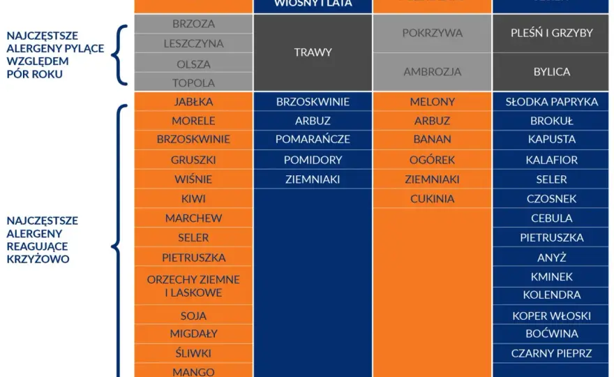 Alergia krzyżowa na trawy: jakich pokarmów unikać?