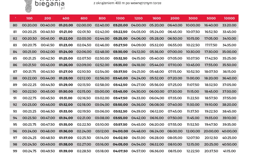 Ile się biegnie 10 km? Czasy, tempa, treningi - Poradnik