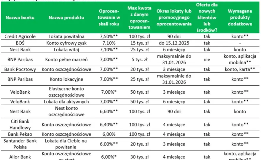 Najlepsze lokaty bankowe 2026: Ranking i warunki - zarób więcej!