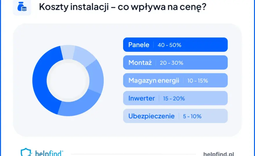 Panele 10 kW: Koszt 35 tys. zł, zwrot w 5 lat? Sprawdź 2026!