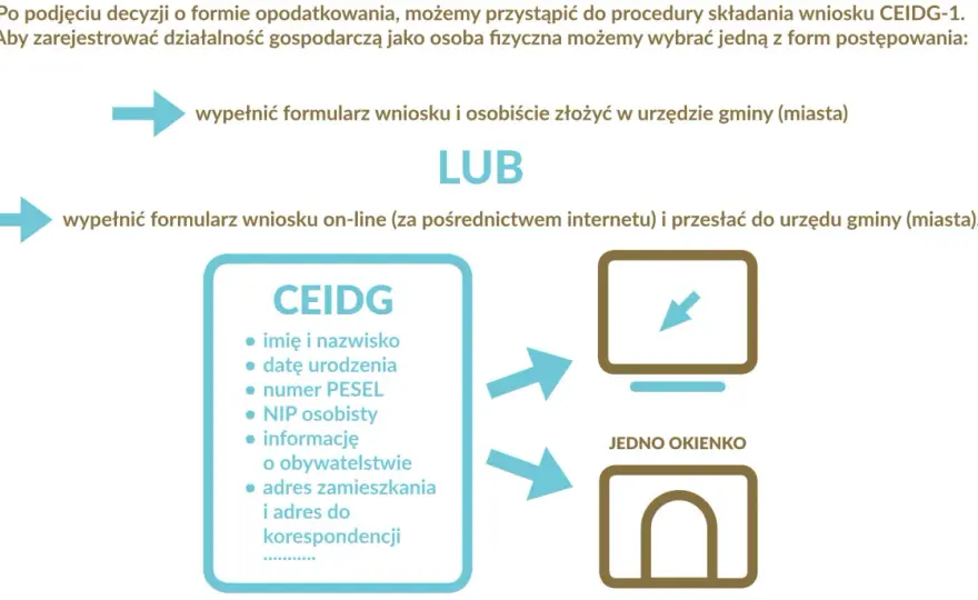 CEIDG-1 online - Jak założyć firmę bez błędów?
