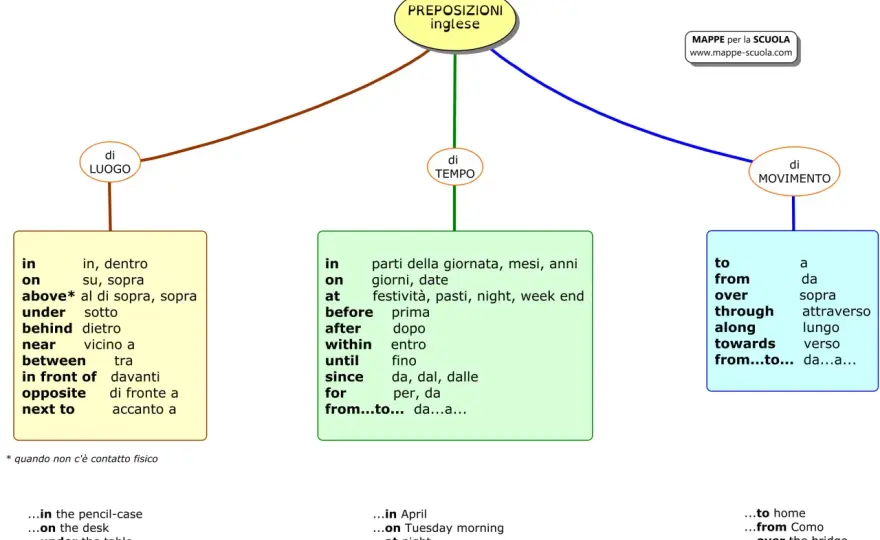 At, on e in - guida pratica alle preposizioni di tempo e luogo