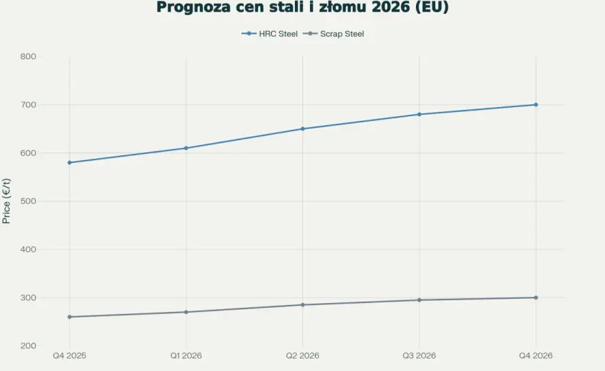 Prognozy cen stali 2026: Czy zdrożeje? Analiza i scenariusze