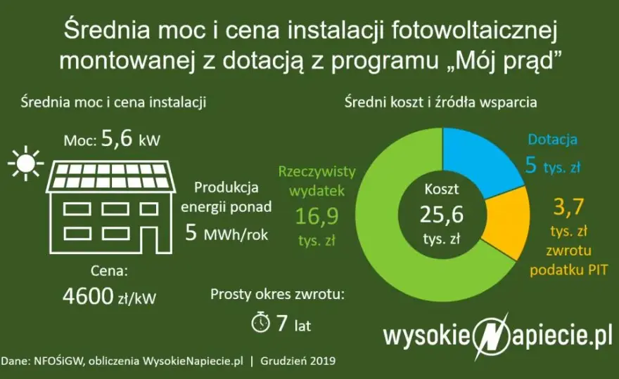 Dofinansowanie do fotowoltaiki: PIT czy ulga termomodernizacyjna?