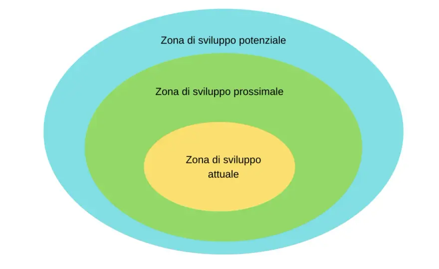 Zona Sviluppo Prossimale - Guida pratica all'apprendimento