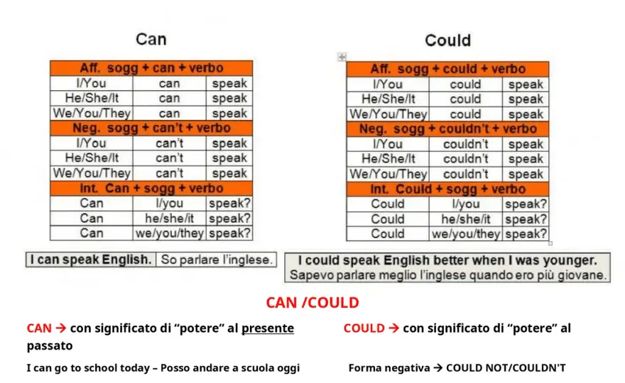 Verbo potere in inglese - guida a can, could, may e be able to