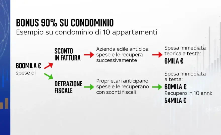 Ecobonus e sconto in fattura - cosa resta possibile davvero