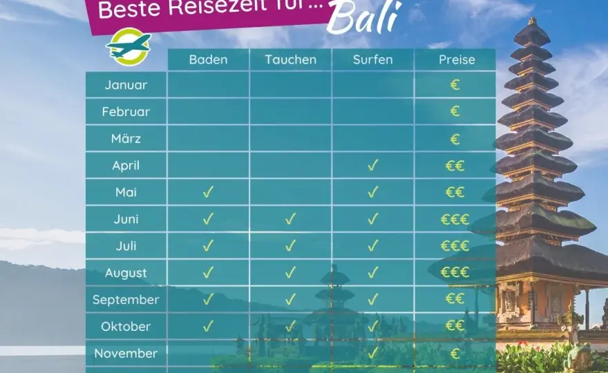 Beste Reisezeit für Bali - Wann sich die Reise wirklich lohnt
