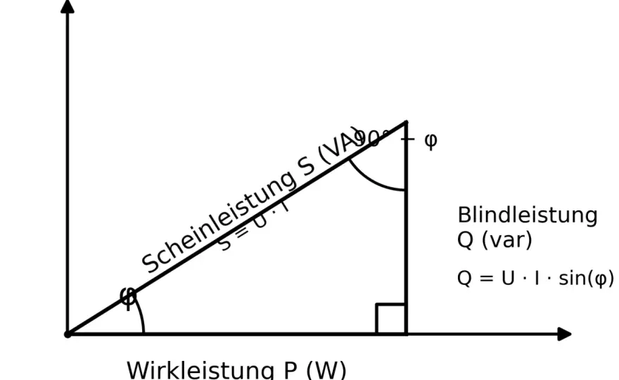 Scheinleistung verstehen - Warum VA wichtiger ist als Watt