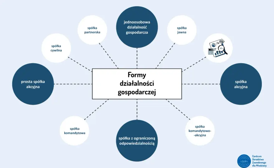 Formy prowadzenia firmy - Wybierz idealną dla Twojego biznesu