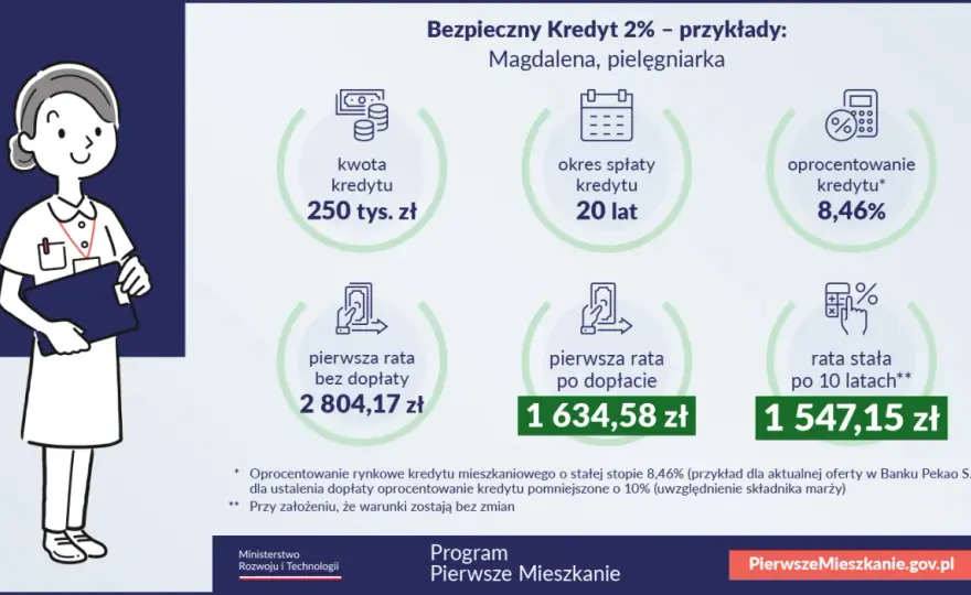 Kredyt z dopłatą do rat - Jak działał i co go zastąpi?