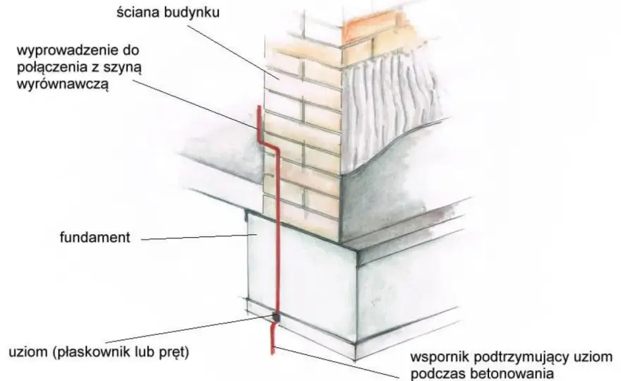 Uziom fundamentowy - jak zrobić bednarkę, by działała latami?