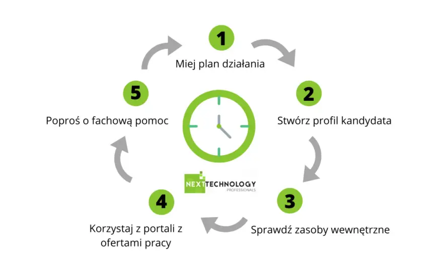 Jak skutecznie szukać muzyka: 5 sprawdzonych metod rekrutacji
