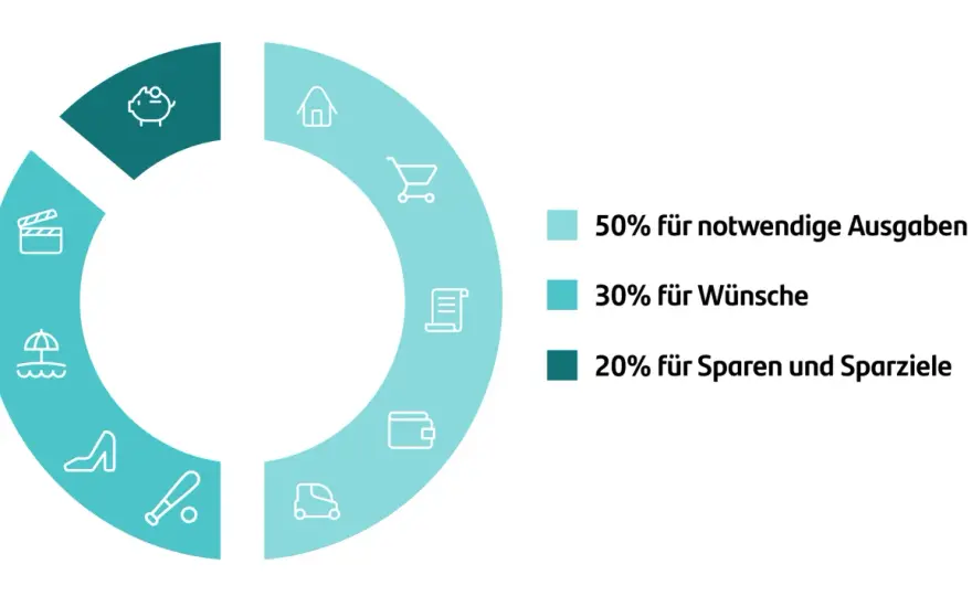 Geld sparen im Alltag - die wichtigsten Schritte für mehr Rücklagen