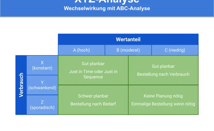 XYZ-Analyse richtig nutzen für bessere Lagerplanung