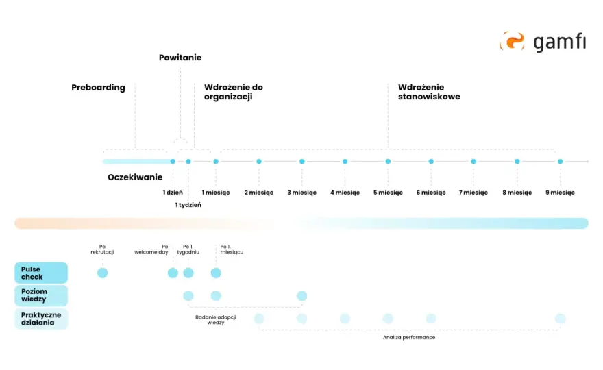 Onboarding - Co to znaczy? Skuteczne wdrożenie pracownika