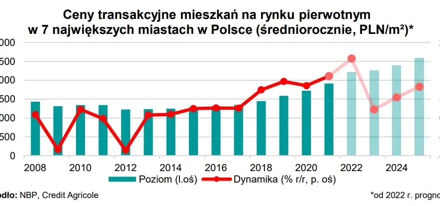 Kiedy mieszkania stanieją? Prognozy cen i rady dla kupujących.