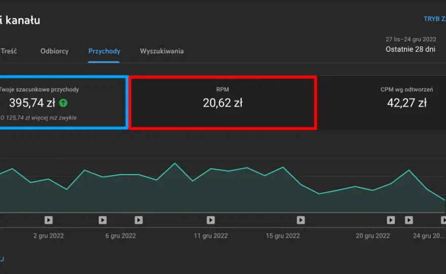 Ile YouTube płaci za wyświetlenia? Poznaj zarobki twórców