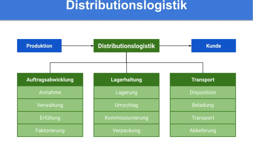 Distribution in der Logistik verstehen und richtig planen