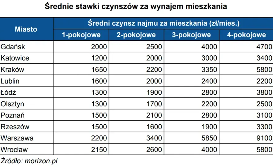 Ile za wynajem mieszkania? Sprawdź ceny w Warszawie, Gdańsku i Wrocławiu
