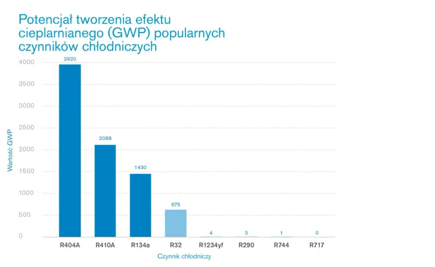Amoniak w chłodnictwie - Czy R717 to rozwiązanie dla Ciebie?