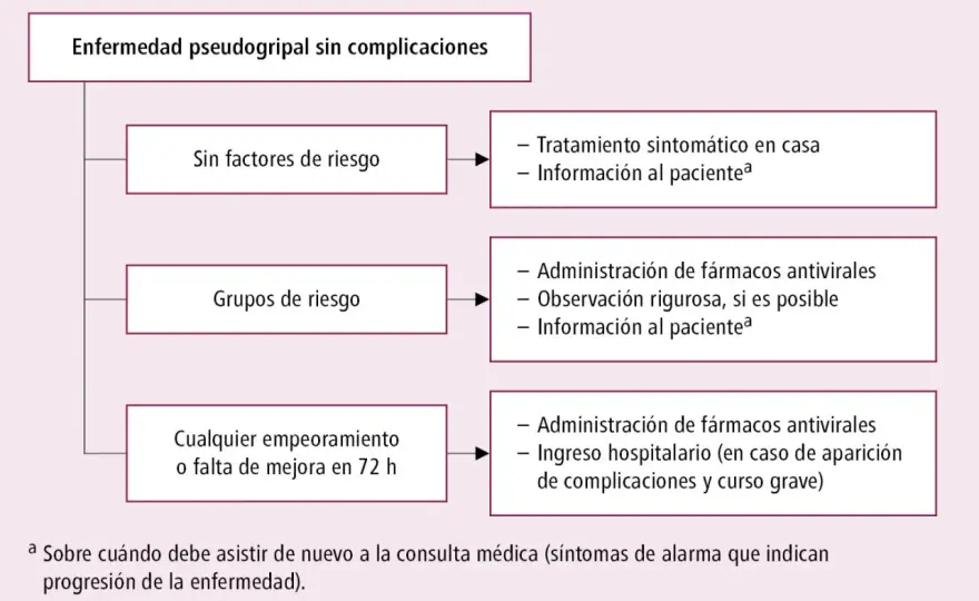 Cuánto dura una gripe sin medicamento y qué síntomas esperar