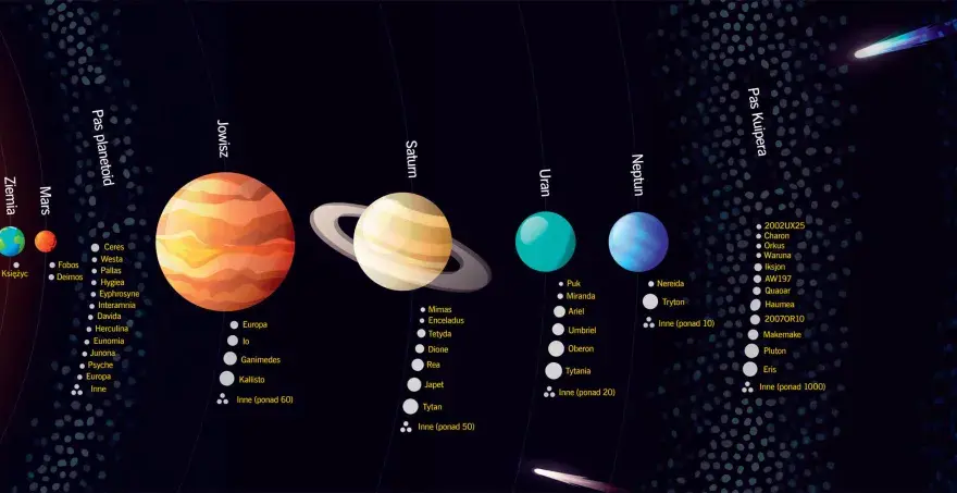 Księżyce planet - Ile ich jest i skąd się biorą?