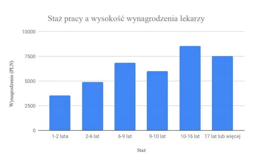 Zarobki lekarzy po studiach: ile naprawdę zarabiają na start?