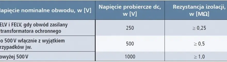 Rezystancja izolacji: Normy, wartości, pomiary Bezpieczna instalacja?