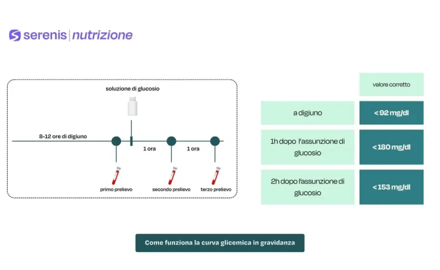 Curva glicemica in gravidanza - quando farla e come prepararsi