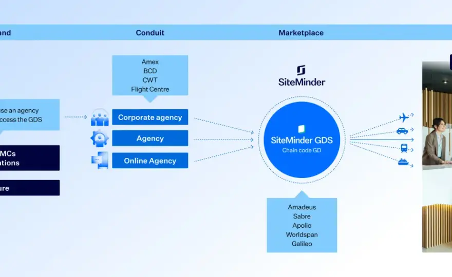 Amadeus GDS - Come funziona davvero e i suoi limiti