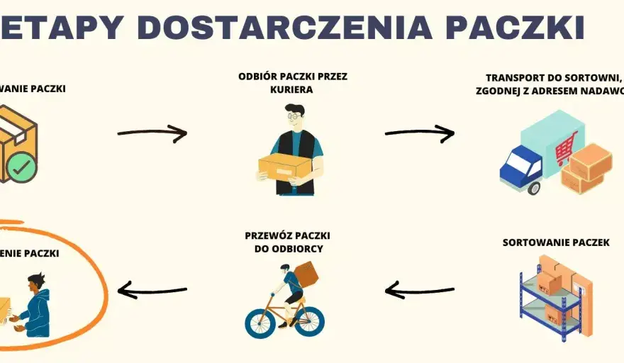 Ekspresowe przesyłki kurierskie - Jak skrócić czas dostawy?