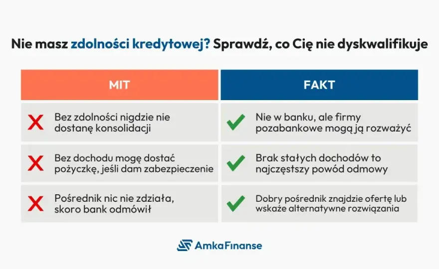 Konsolidacja bez zdolności kredytowej - Czy to możliwe?