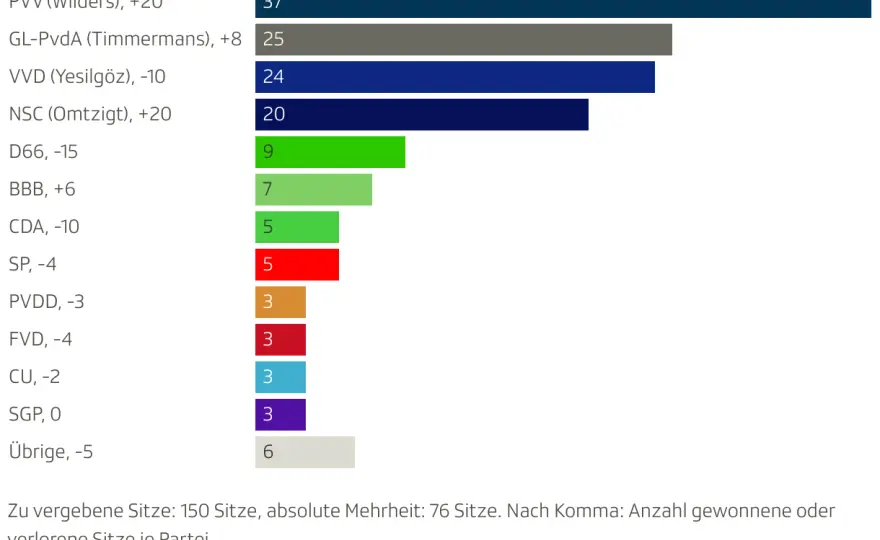 Wahlumfragen in den Niederlanden - worauf es bei Sitzen ankommt