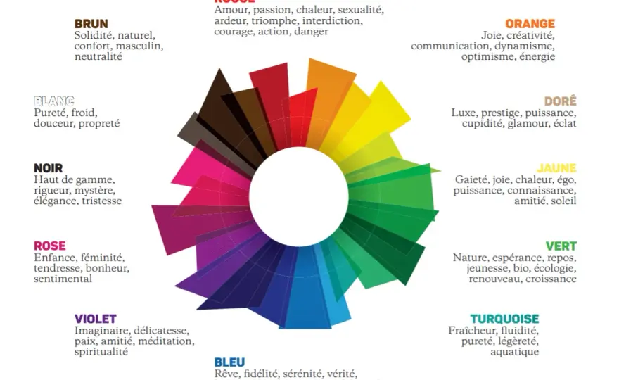 Signification couleur - Décryptez leur vrai sens en art et déco