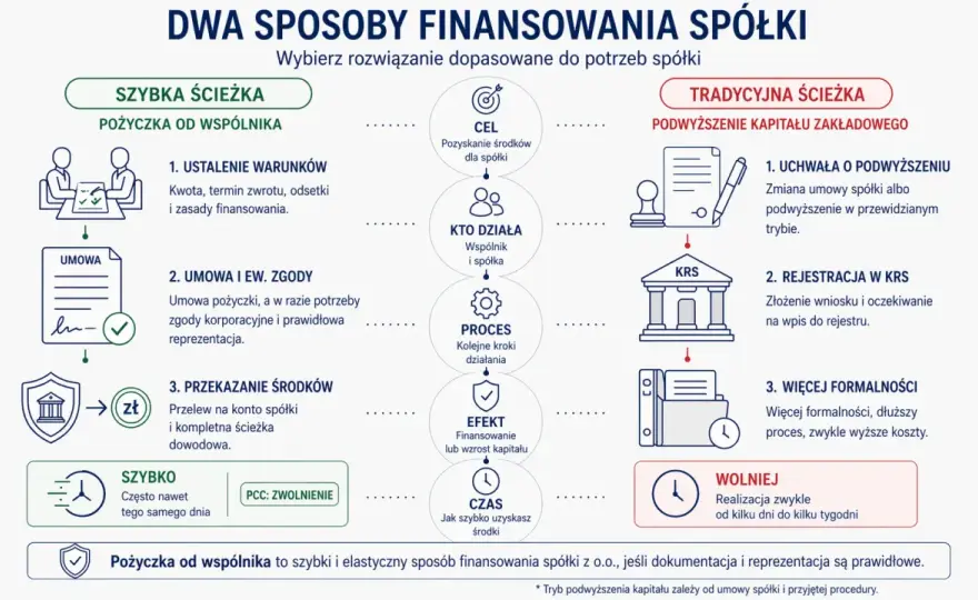 Pożyczka między spółkami powiązanymi - zasady i podatki