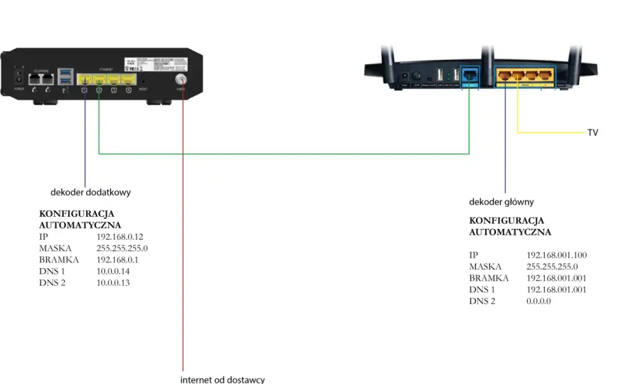 Multiroom bez internetu - Czy to możliwe? Podłącz dekodery!