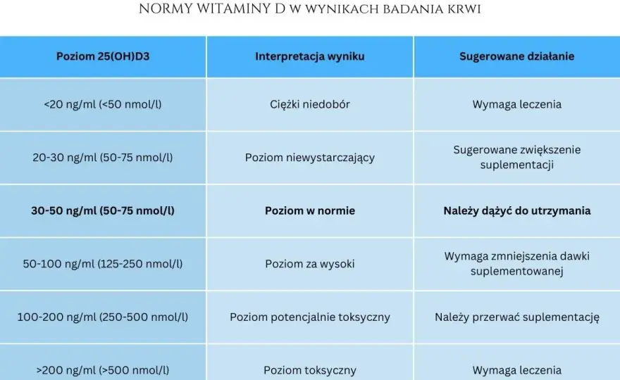 Najlepsza witamina D - Jak wybrać dawkę i formę? Porównanie