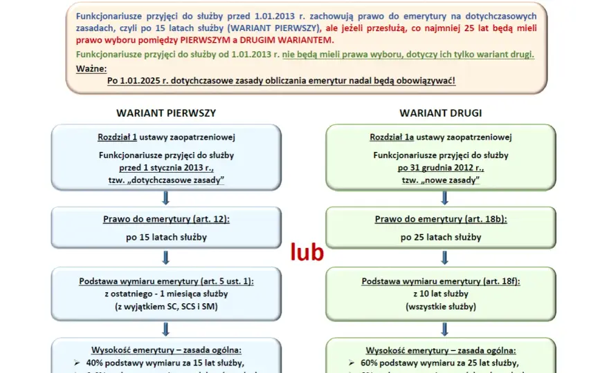Ile emerytury po 15 latach w policji? Kluczowe informacje, które musisz znać