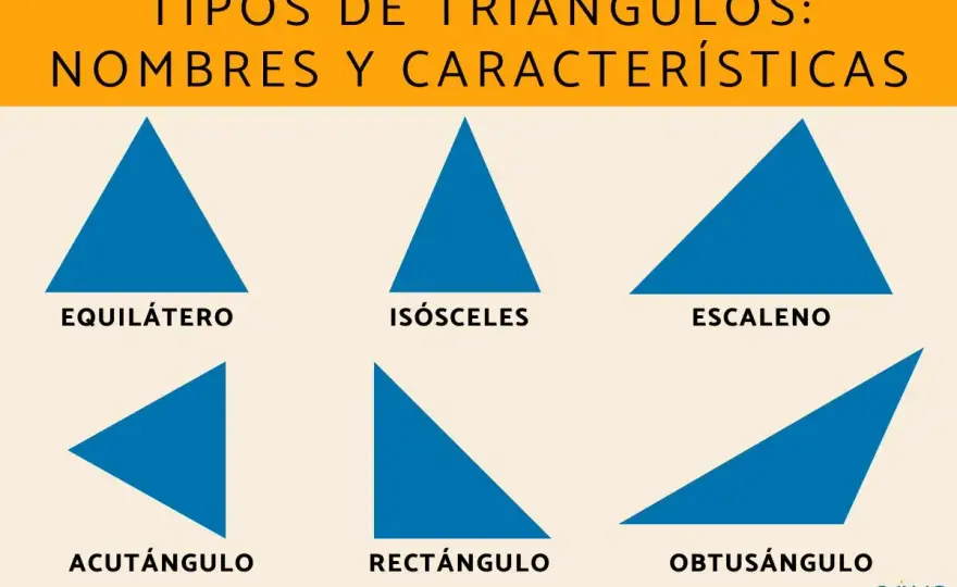Tipos de triángulos: ¿Sabes clasificarlos sin fallar?