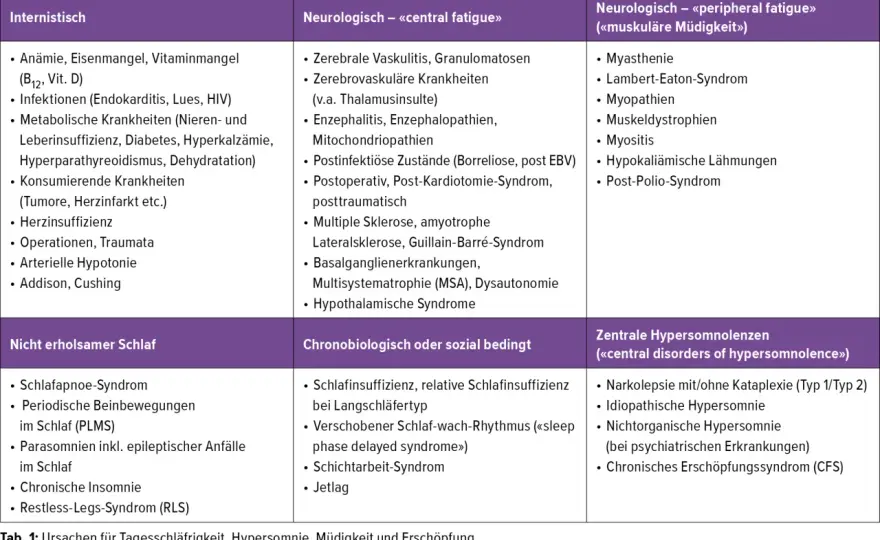 Narkolepsie erkennen - Symptome, Abgrenzung und Diagnose
