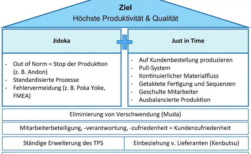 Toyota Production System erklärt für Logistik und Supply Chain