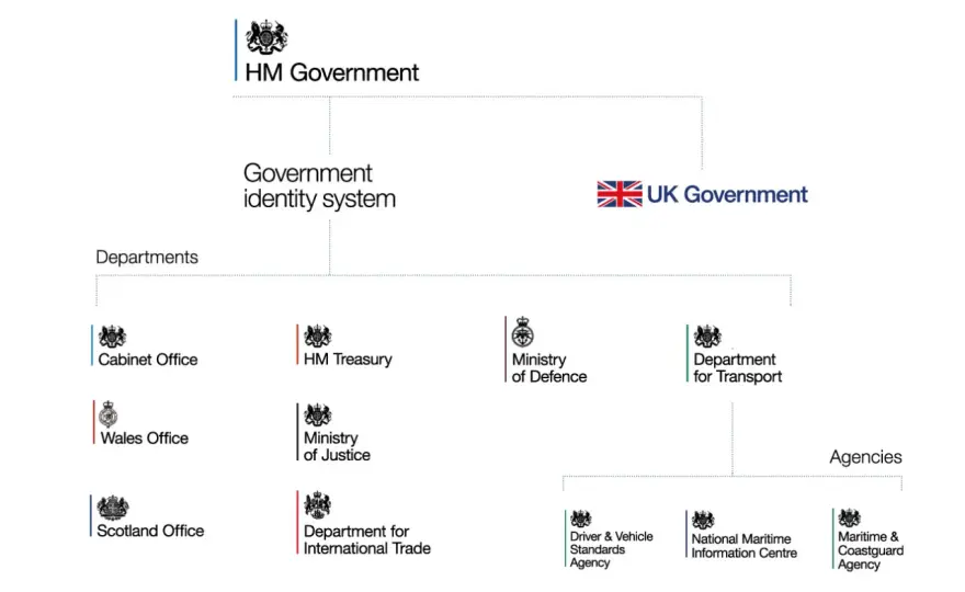 UK Government Branding - Build Trust & Clarity in Public Service