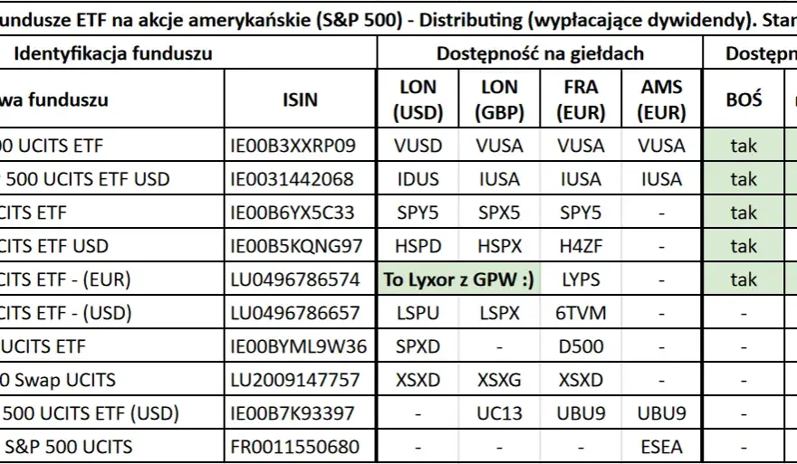 ETFSP500: Jak skutecznie zainwestować w amerykański rynek akcji